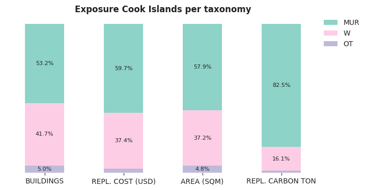 National exposure by taxonomy