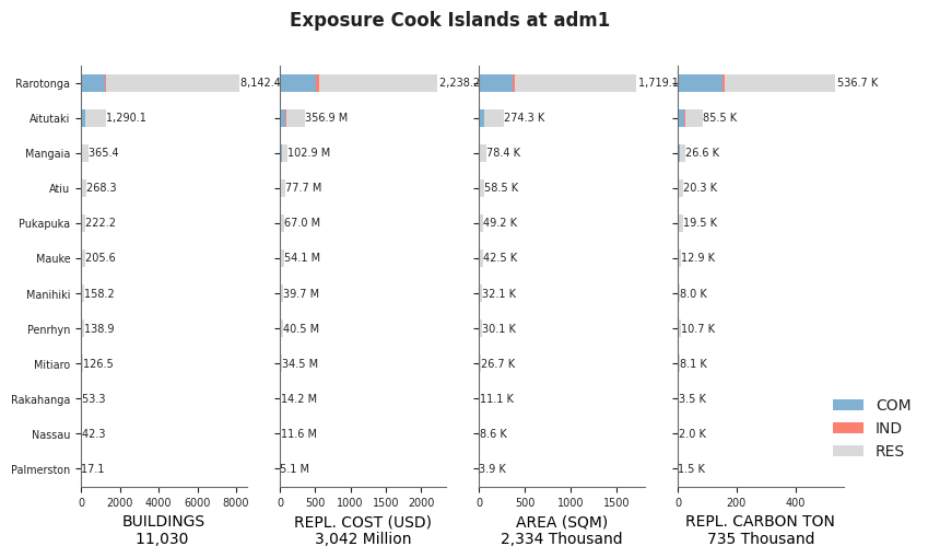 Subnational exposure by occupancy class