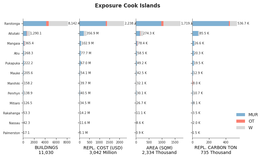 Subnational exposure by taxonomy