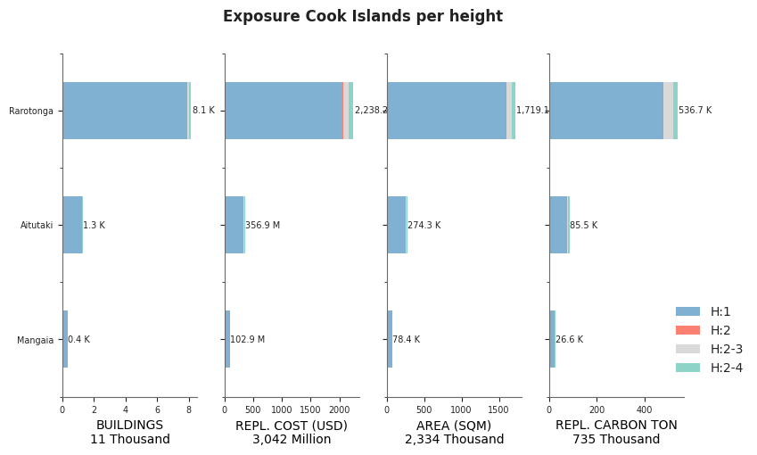 Building height profile