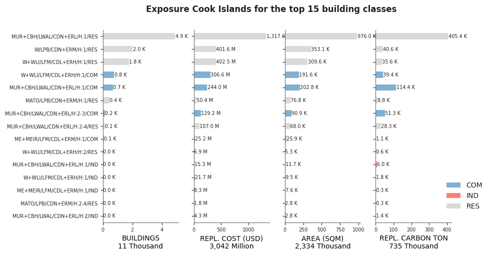 Exposure by taxonomy classes
