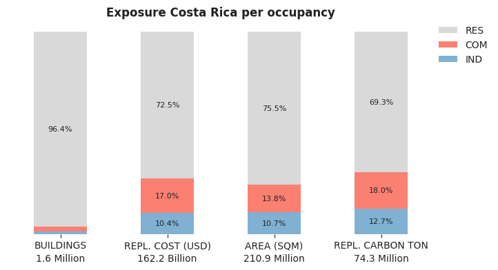 National exposure by occupancy class