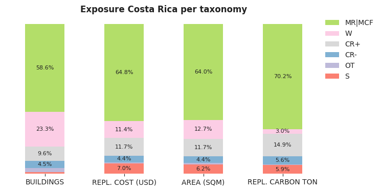 National exposure by taxonomy