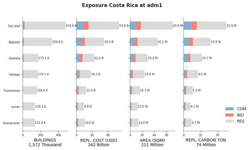 Subnational exposure by occupancy class