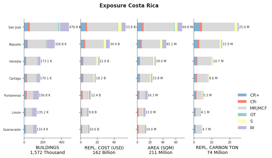 Subnational exposure by taxonomy