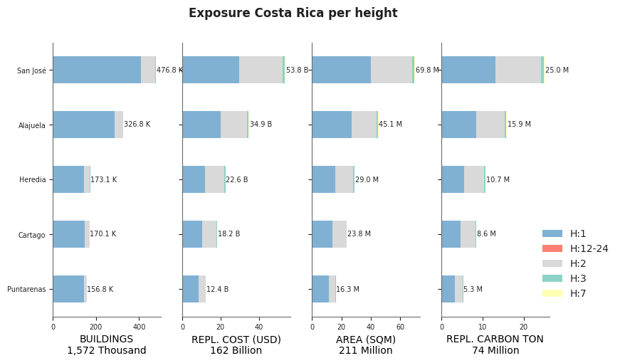 Building height profile