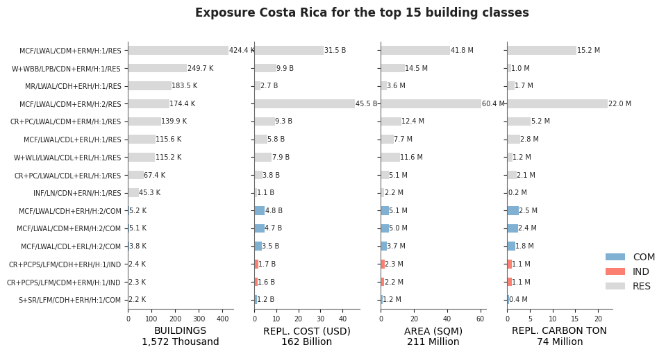 Exposure by taxonomy classes