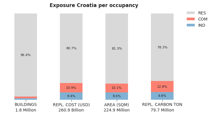 National exposure by occupancy class