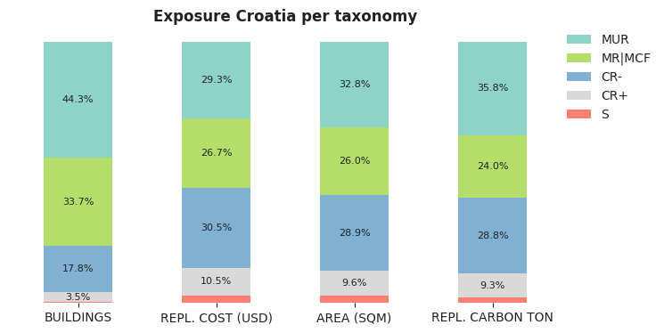 National exposure by taxonomy