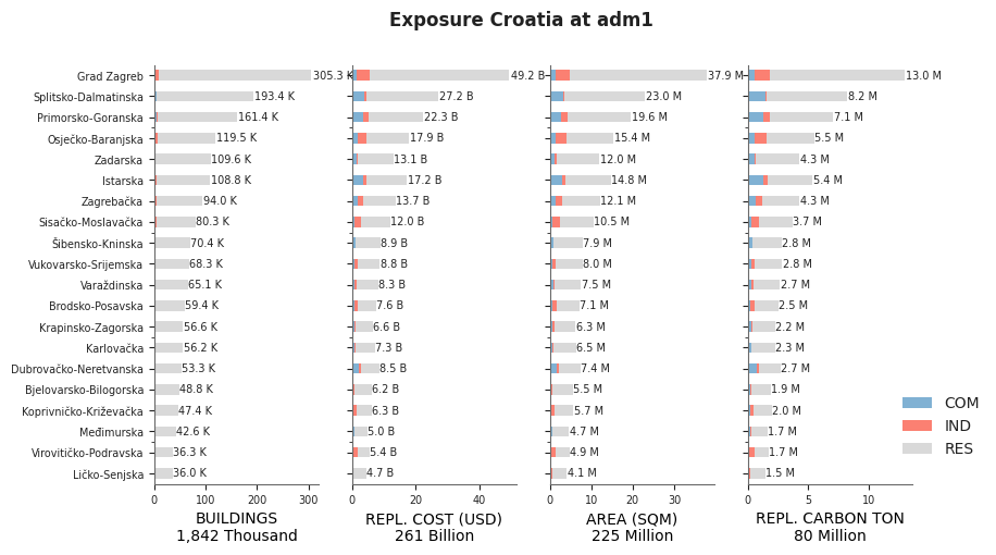 Subnational exposure by occupancy class