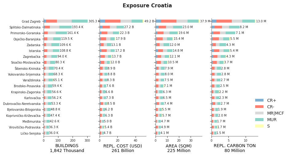 Subnational exposure by taxonomy