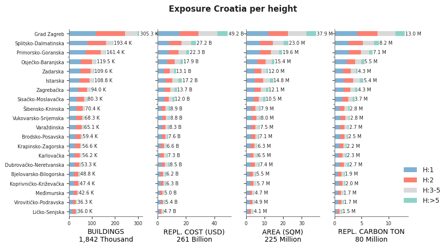 Building height profile