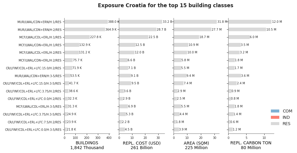 Exposure by taxonomy classes