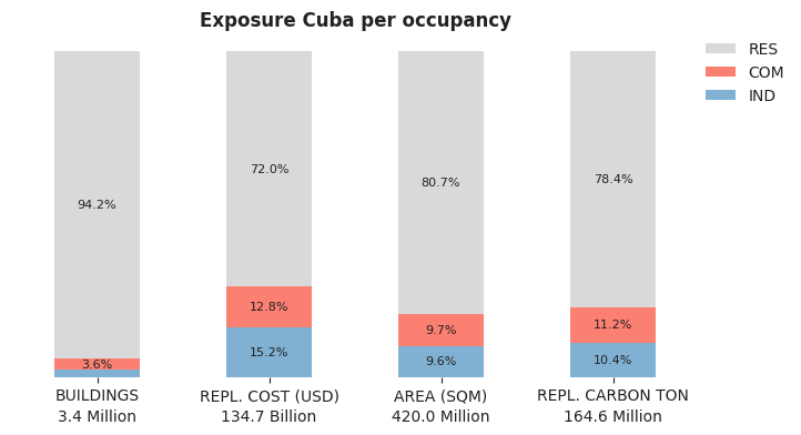 National exposure by occupancy class