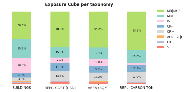 National exposure by taxonomy