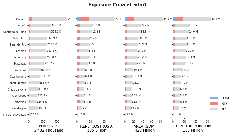 Subnational exposure by occupancy class