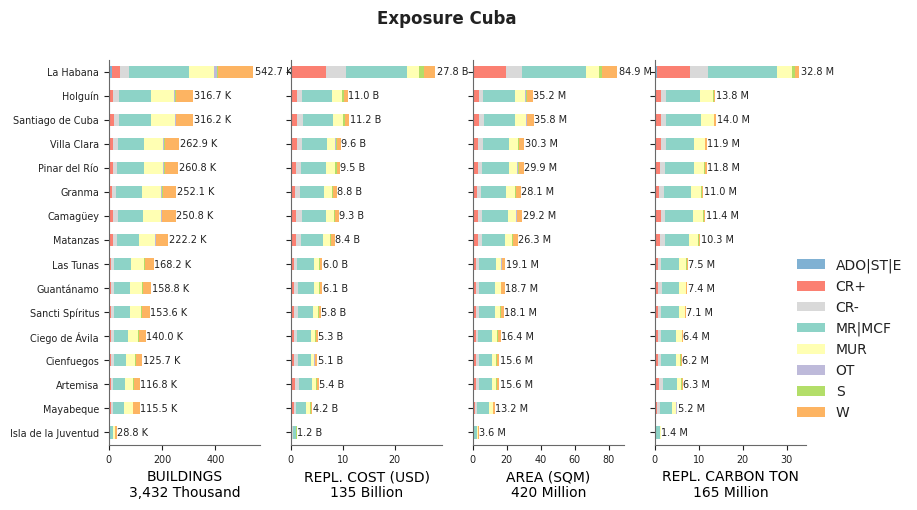 Subnational exposure by taxonomy