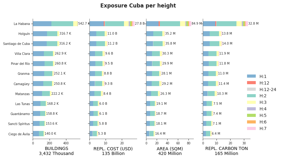 Building height profile