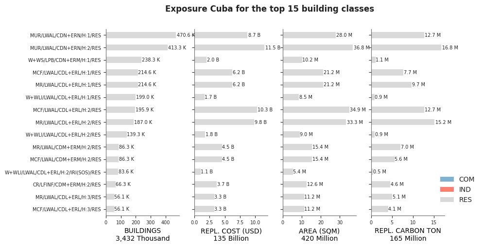 Exposure by taxonomy classes