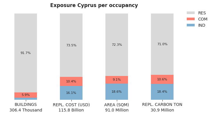 National exposure by occupancy class