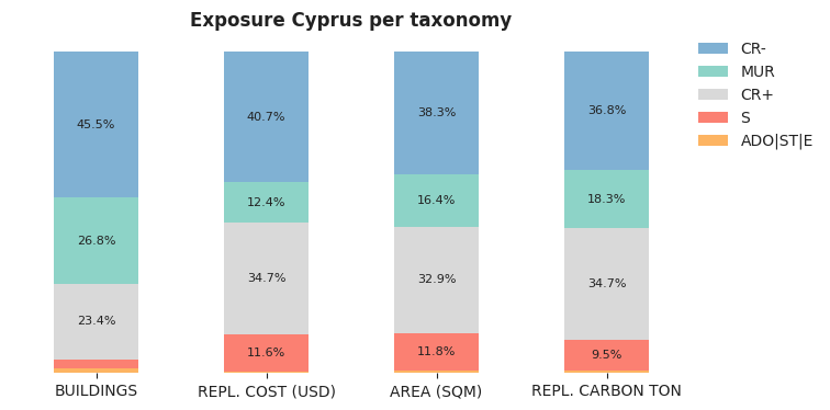 National exposure by taxonomy