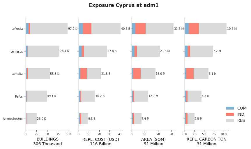 Subnational exposure by occupancy class