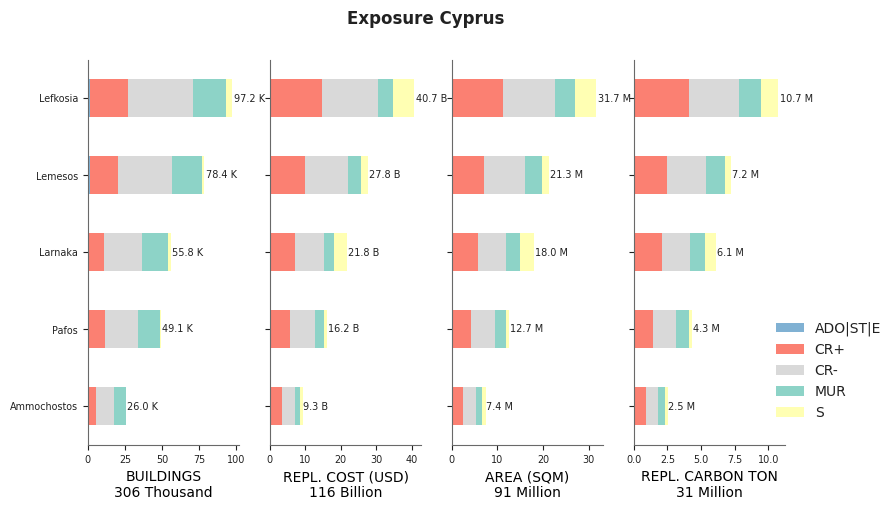 Subnational exposure by taxonomy