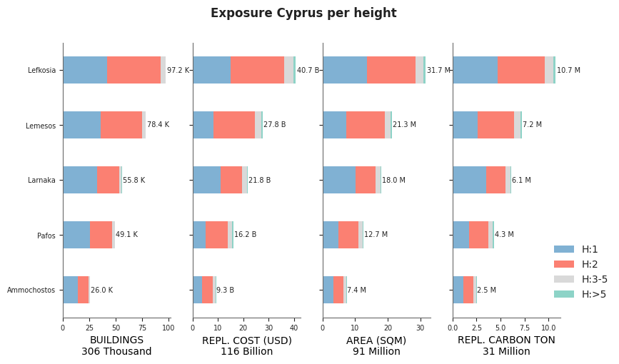 Building height profile