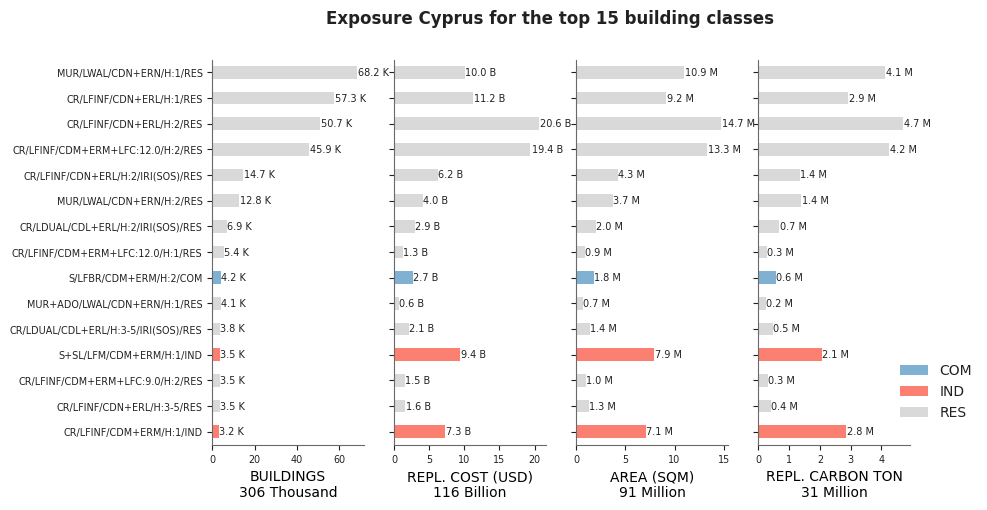 Exposure by taxonomy classes