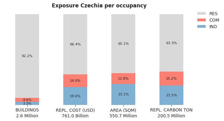 National exposure by occupancy class