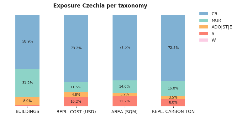 National exposure by taxonomy