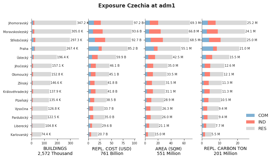 Subnational exposure by occupancy class