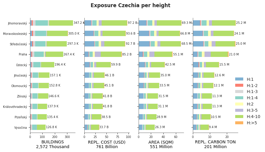 Building height profile