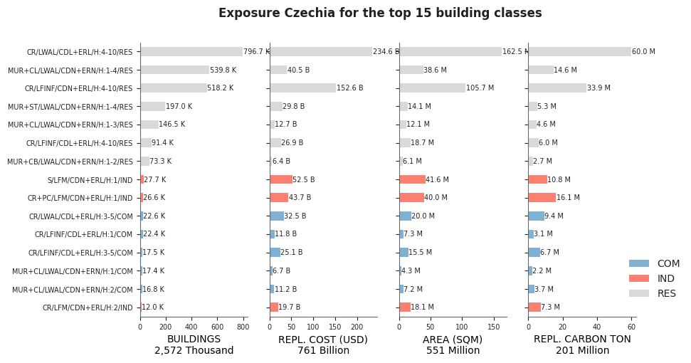 Exposure by taxonomy classes