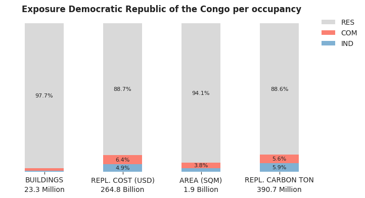 National exposure by occupancy class