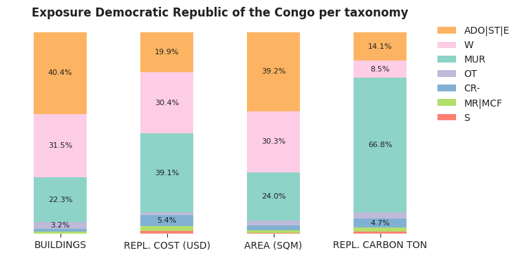 National exposure by taxonomy