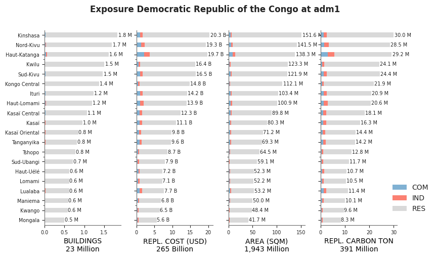 Subnational exposure by occupancy class