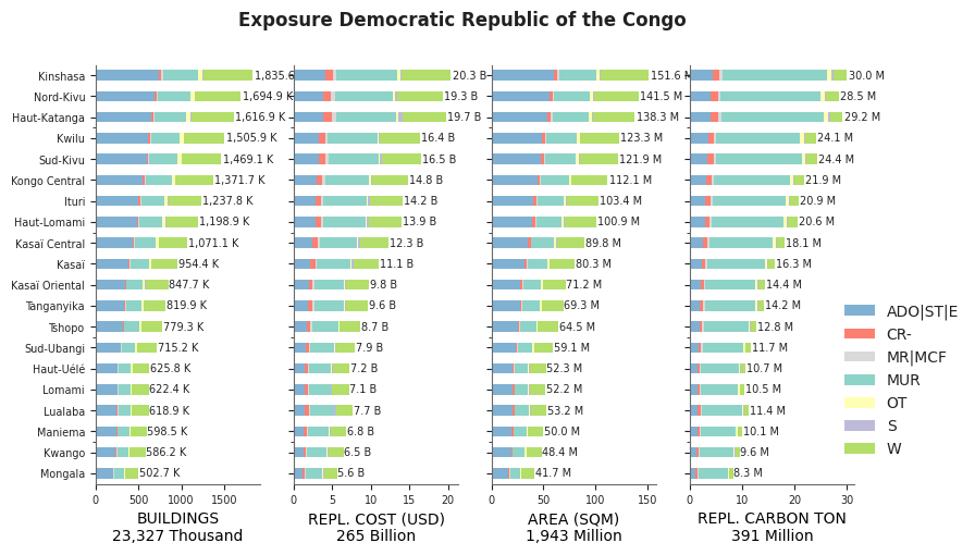 Subnational exposure by taxonomy