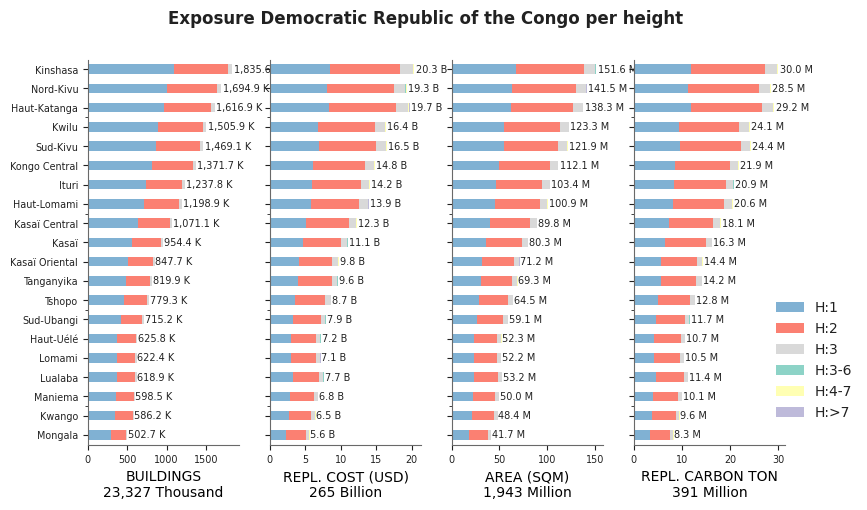 Building height profile
