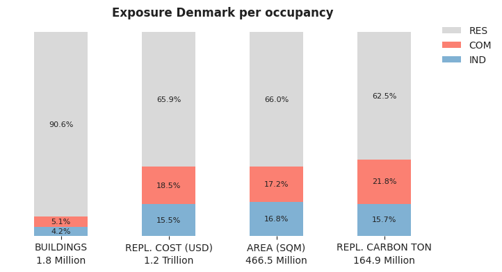 National exposure by occupancy class