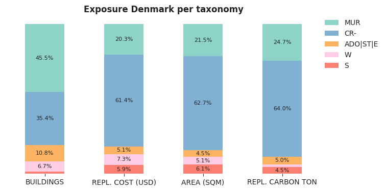 National exposure by taxonomy
