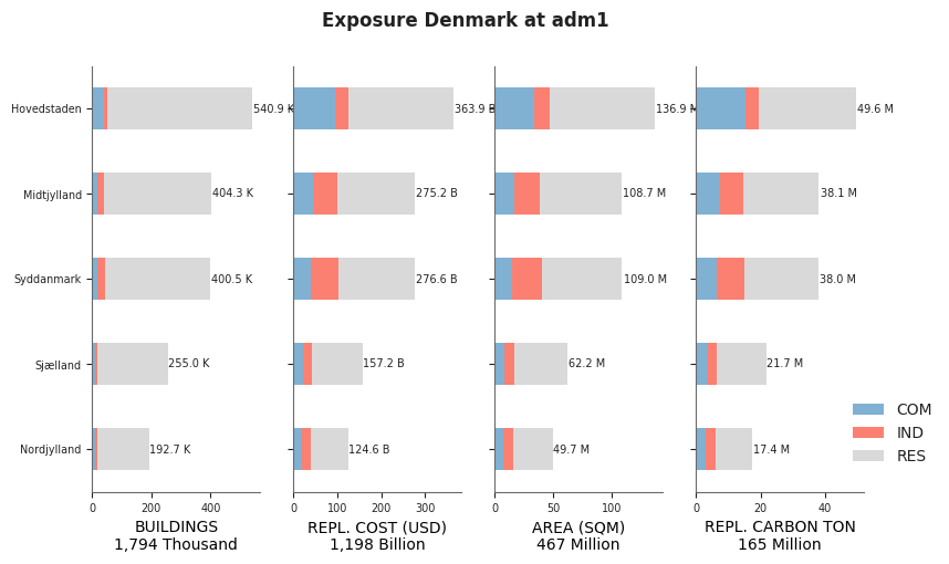 Subnational exposure by occupancy class
