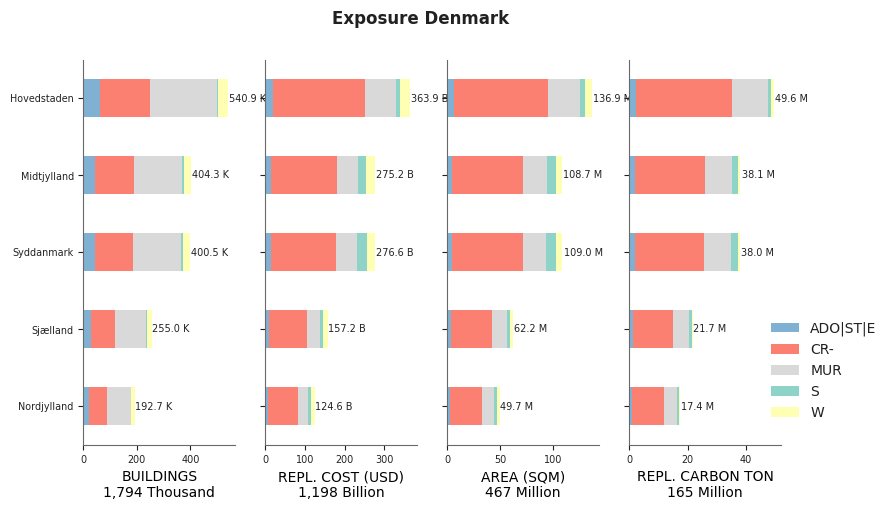 Subnational exposure by taxonomy