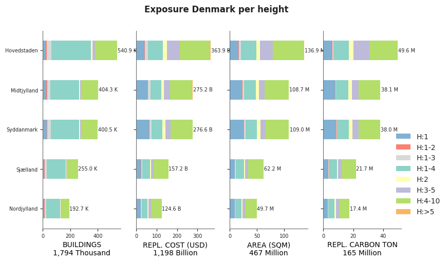 Building height profile