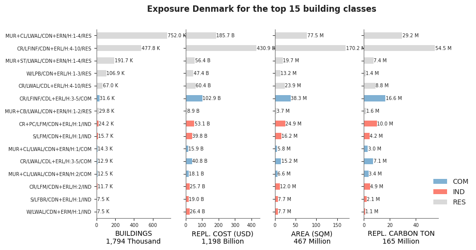 Exposure by taxonomy classes