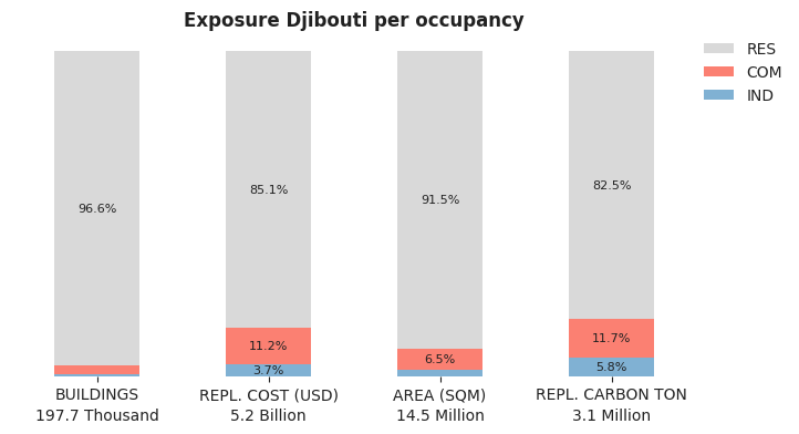 National exposure by occupancy class