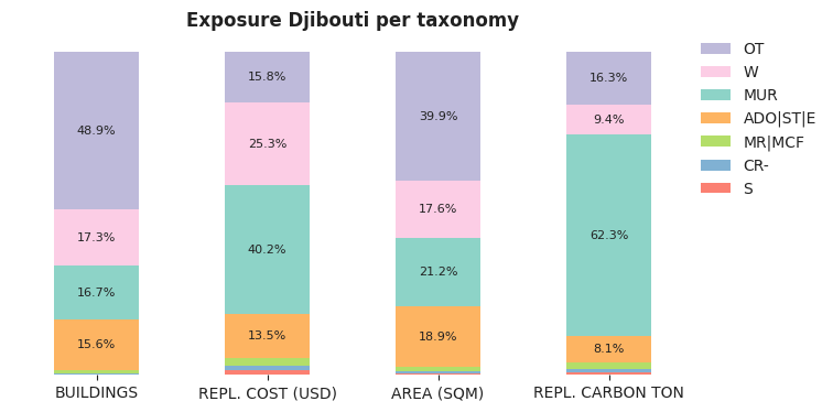National exposure by taxonomy