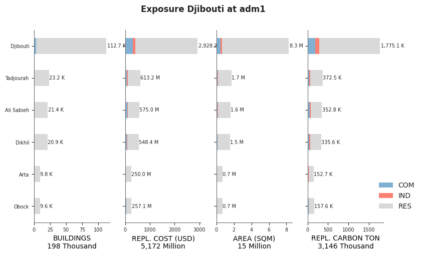 Subnational exposure by occupancy class