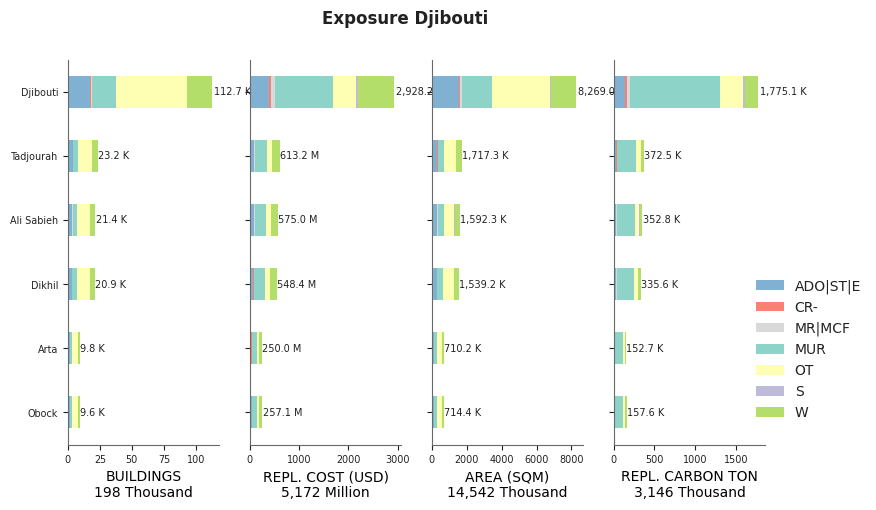 Subnational exposure by taxonomy