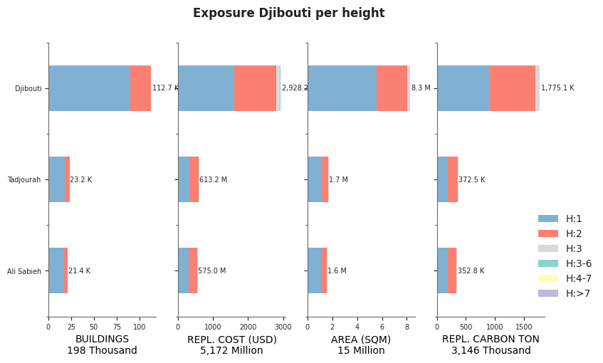 Building height profile